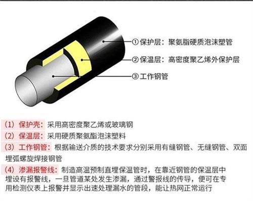 莱芜聚氨酯预制直埋保温管产品保温结构