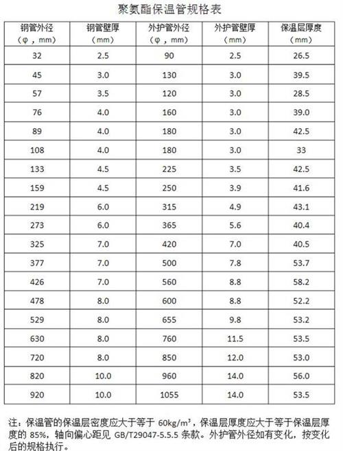 莱芜热力聚氨酯保温管产品规格尺寸